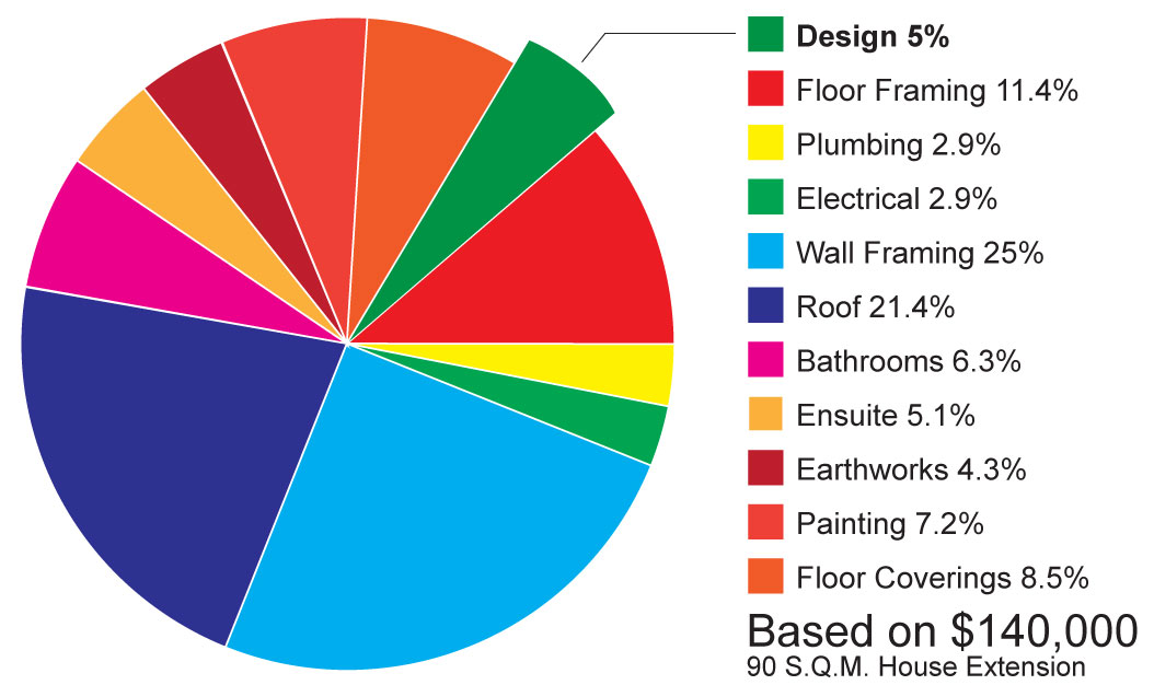 Costs Breakdown Brisbane House Extension SEQ Building Design SEQ Building Design